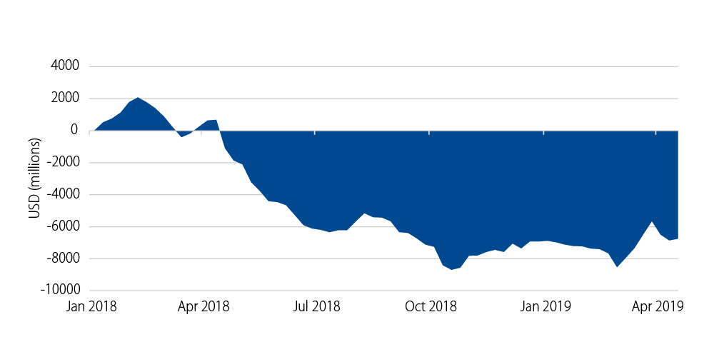 India Net Foreign Debt Flows (Cumulative)