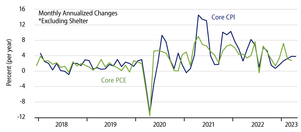 Explore Core Inflation Measures, Excluding Shelter