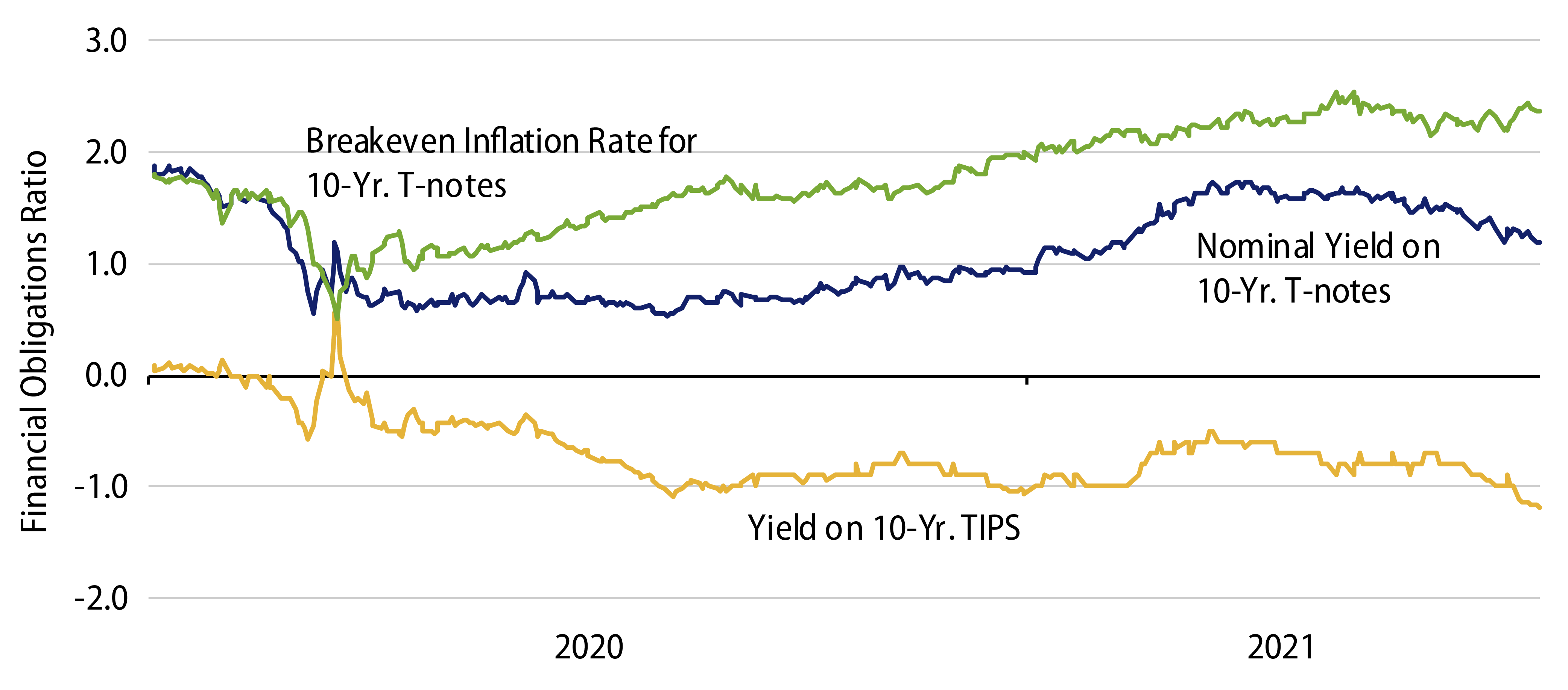 Explore Nominal Yields, Real Yields and Breakeven Inflation Rates