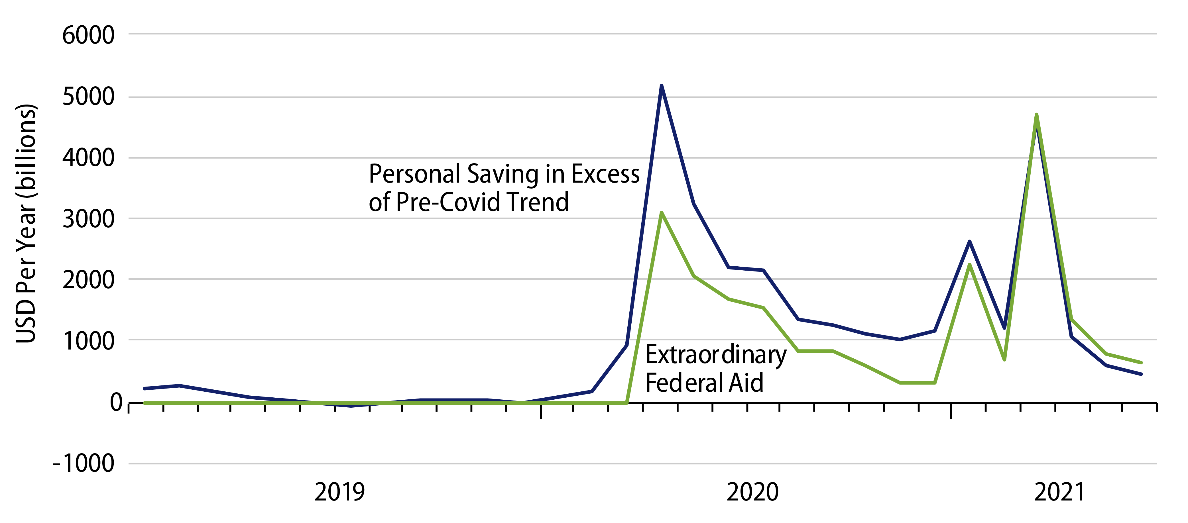 Explore 'Excess' Saving vs. Extraordinary Covid Federal Aid