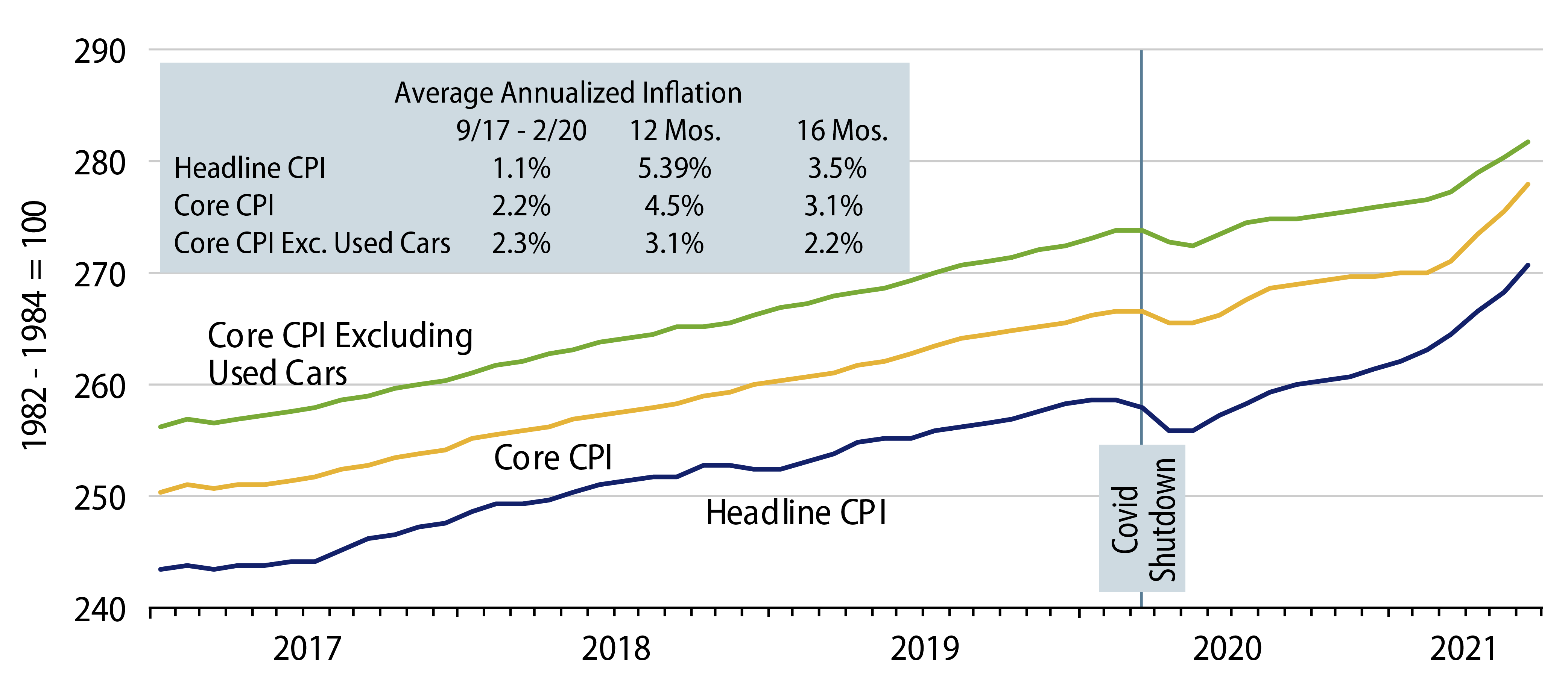 Explore Consumer Prices, Various Cuts