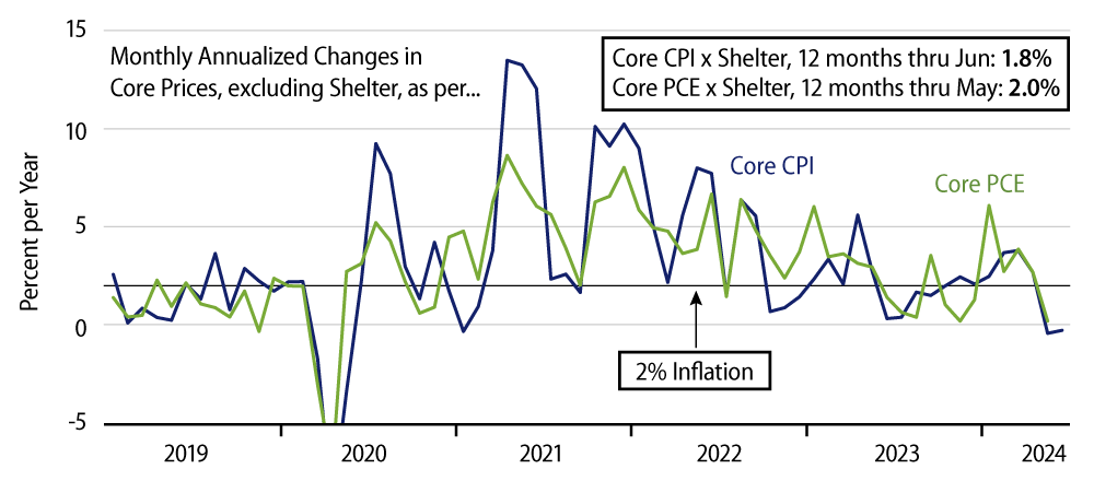 Explore Core Inflation, Excluding Shelter—CPI & PCE