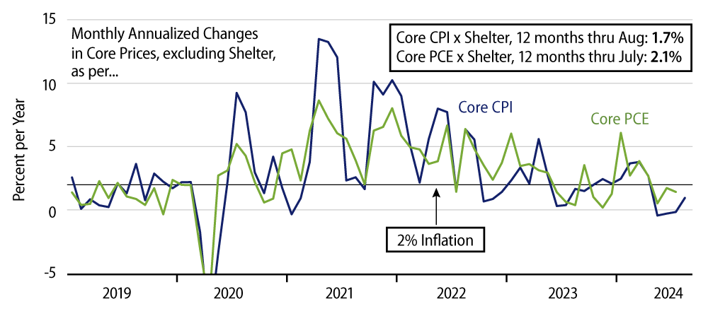 Explore Core Inflation Ex Shelter, CPI & PCE