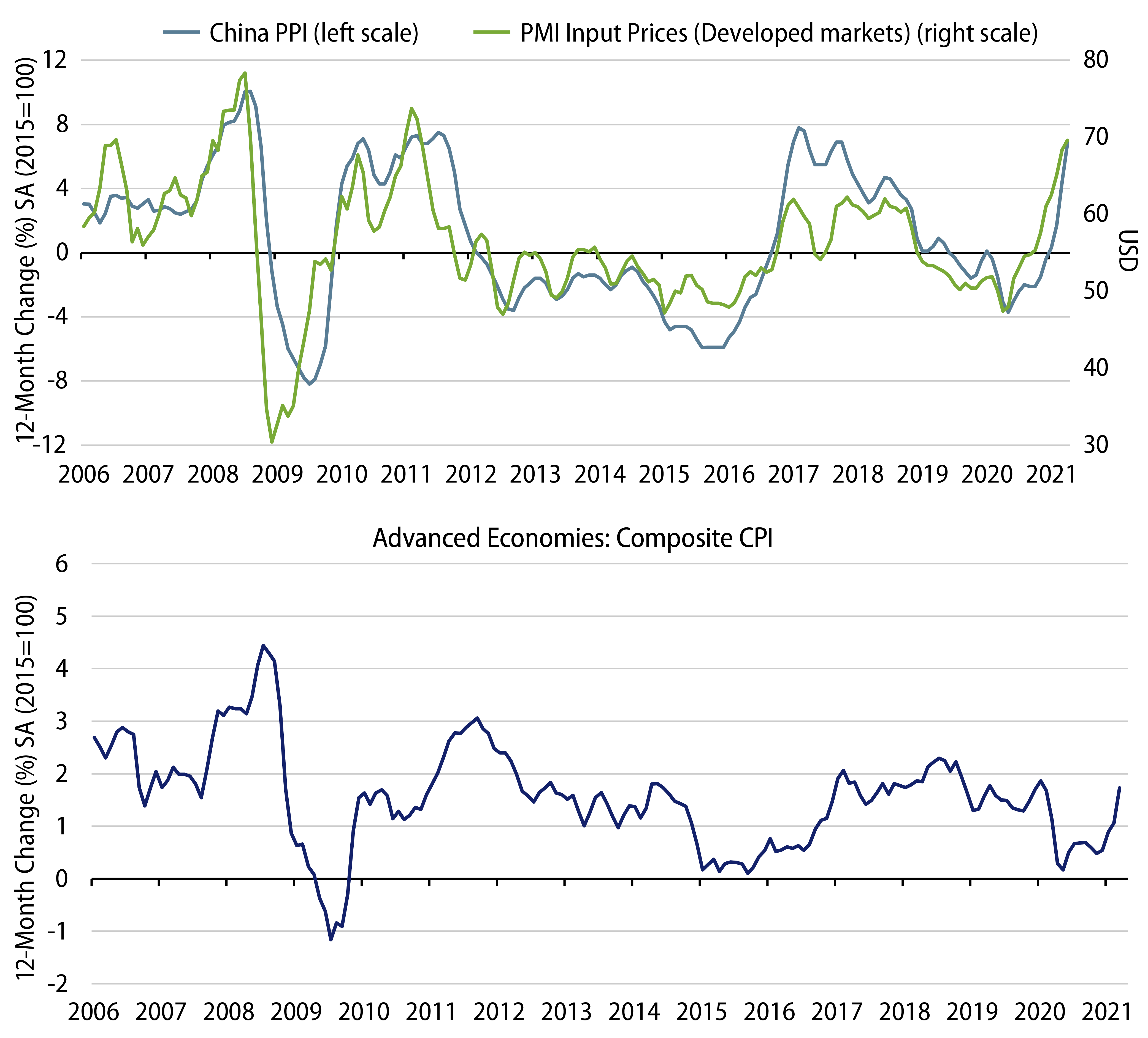 Explore China’s PPI vs. DM PMI Input Prices