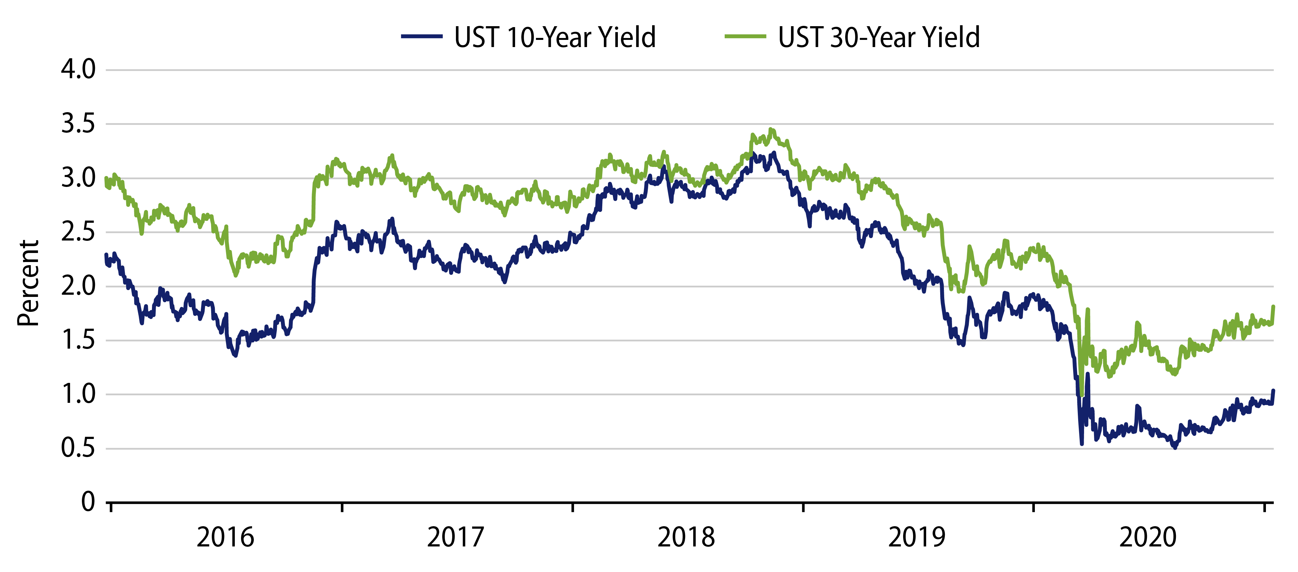 Explore Treasury Yields Remain at Very Low Levels.