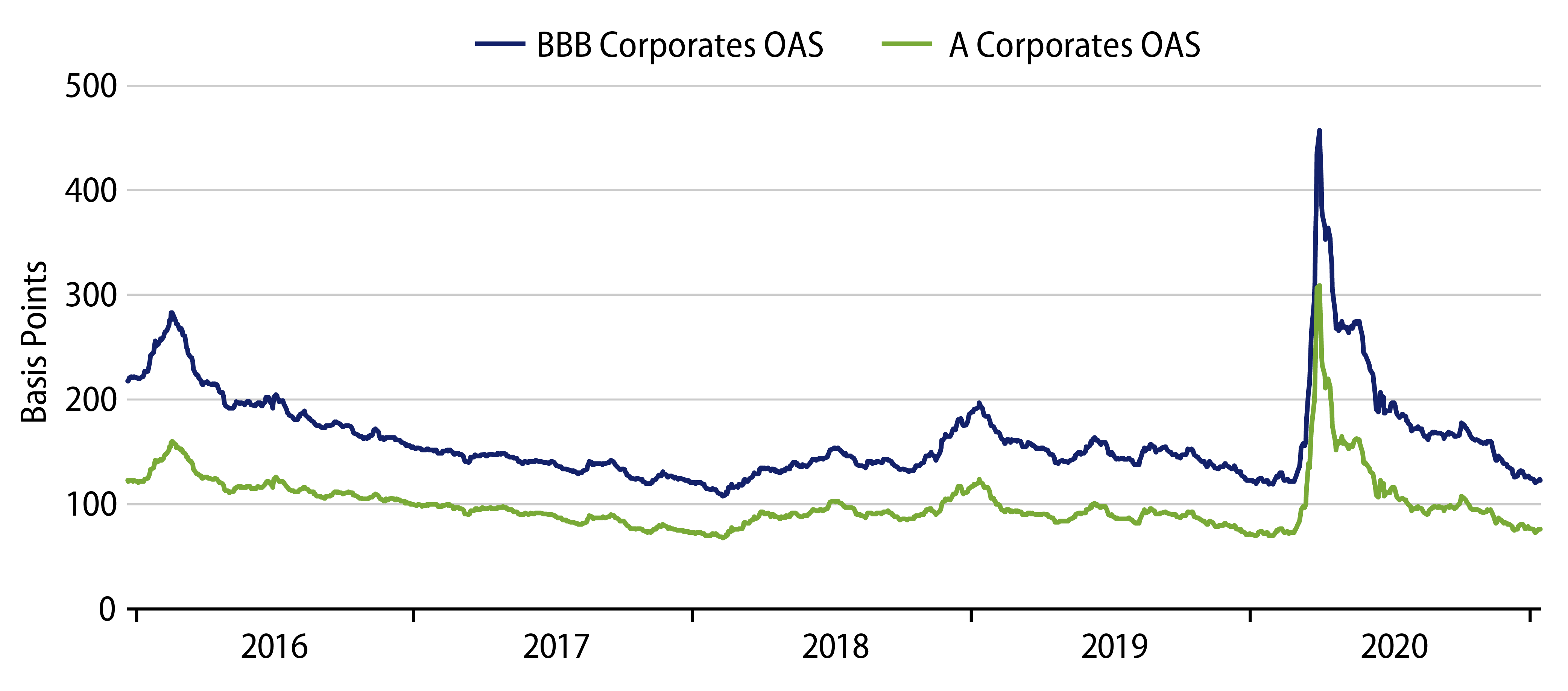 Explore Corporate Spreads Have Largely Retraced Covid-Driven Spread Widening.