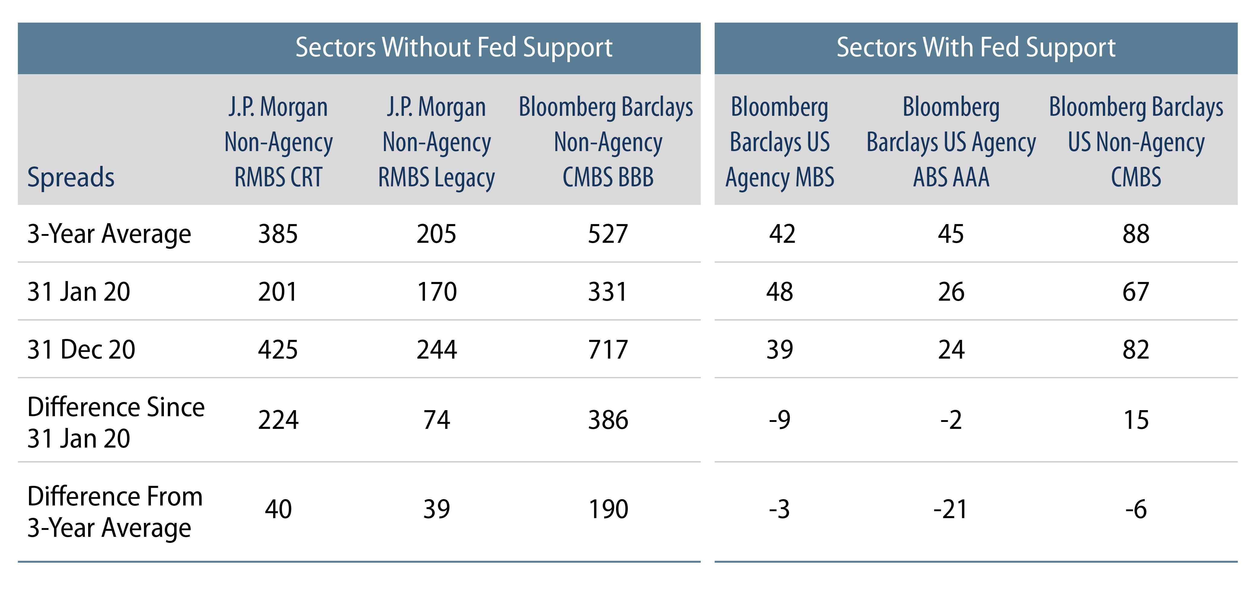 Explore Mortgage-Related Sectors That Received Fed Support vs. Those That Did Not.
