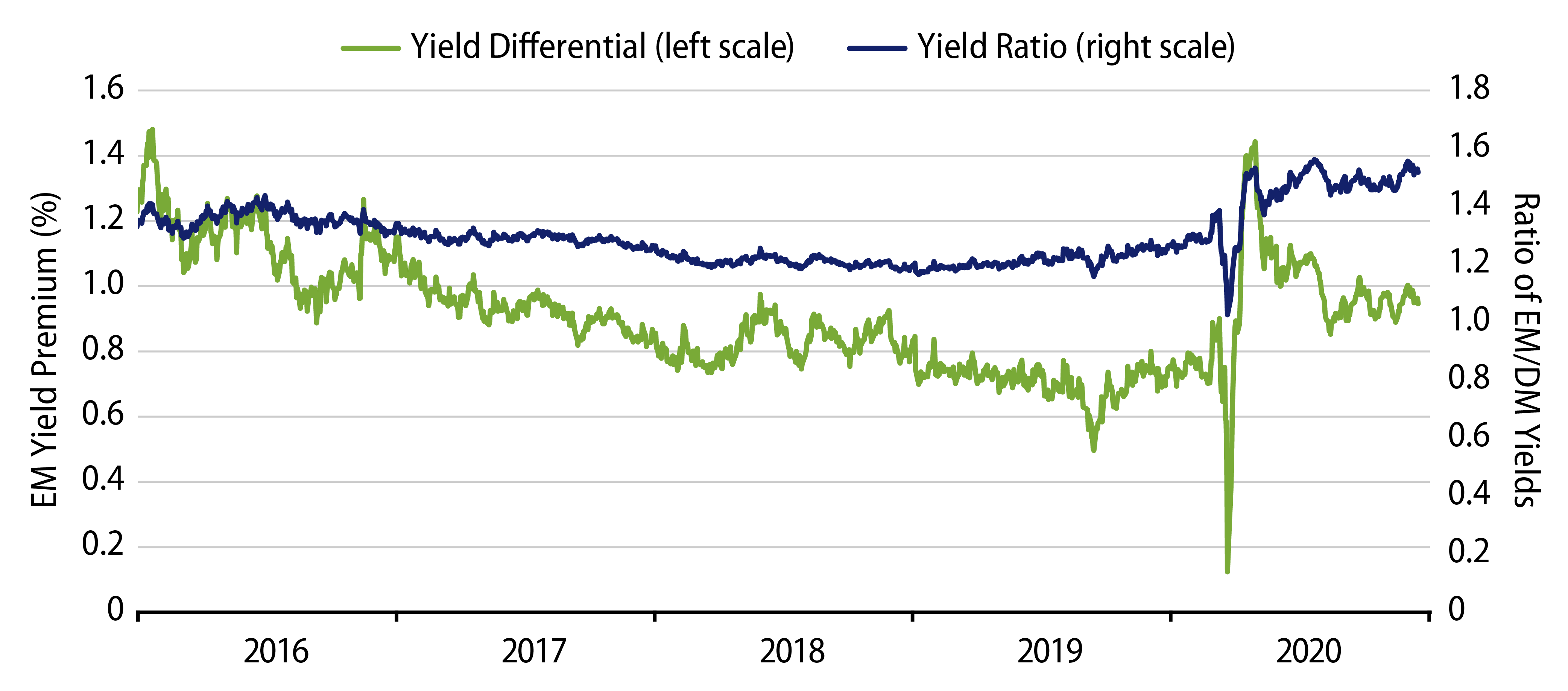 Explore EM vs DM Yield Comparison.