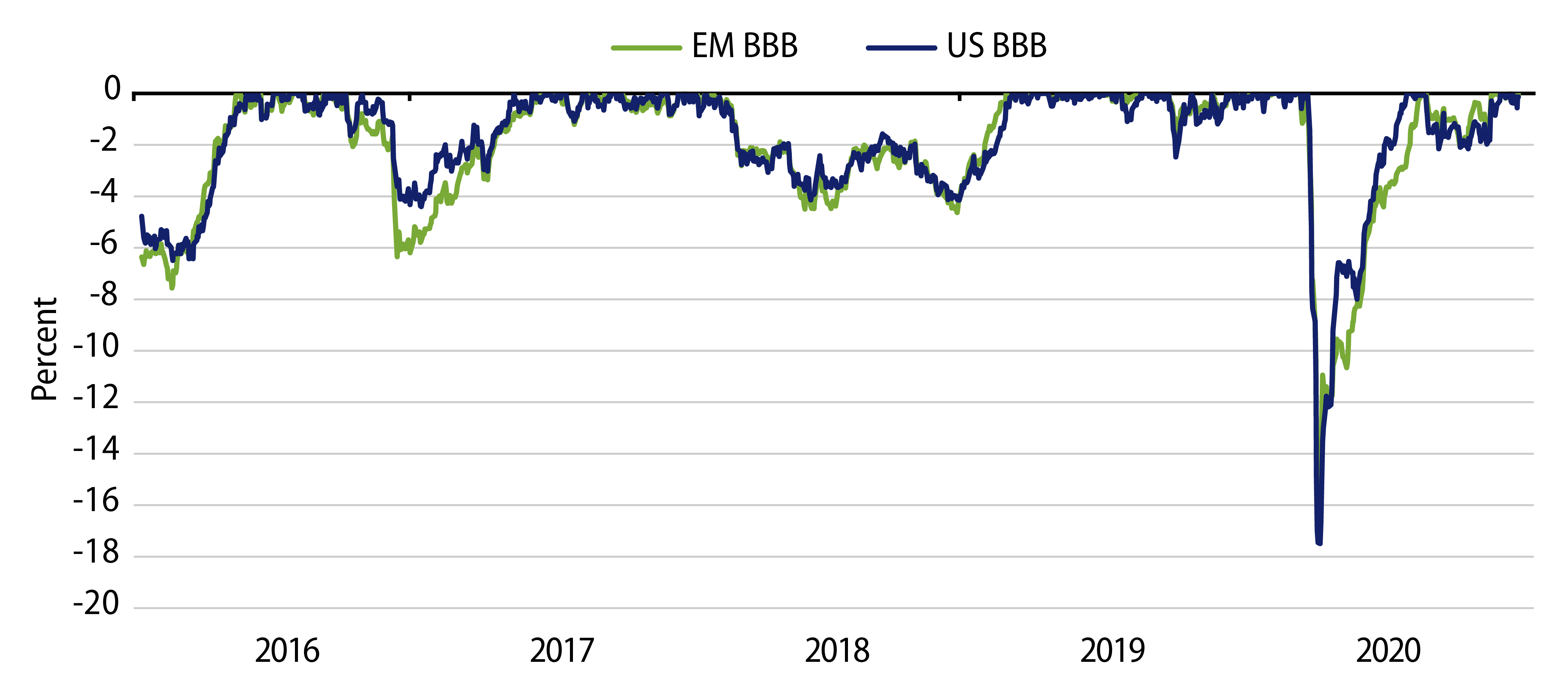 Explore EM vs. DM Drawdown Comparison.