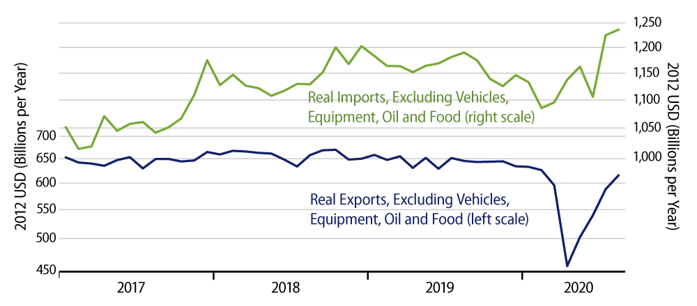 Explore Real Foreign Trade, Excluding Vehicles, CAPEX, Oil and Food.