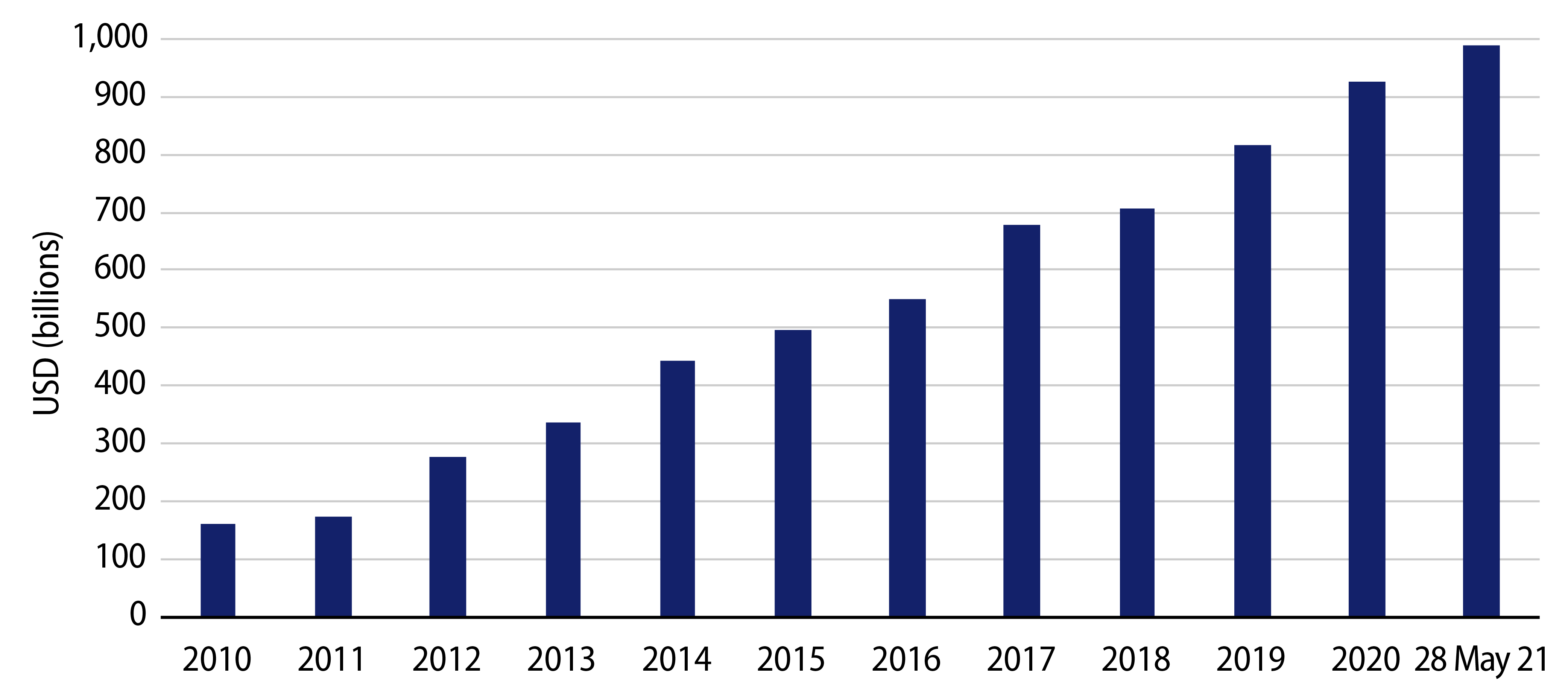 Explore the Growth of IG Credit in Asia