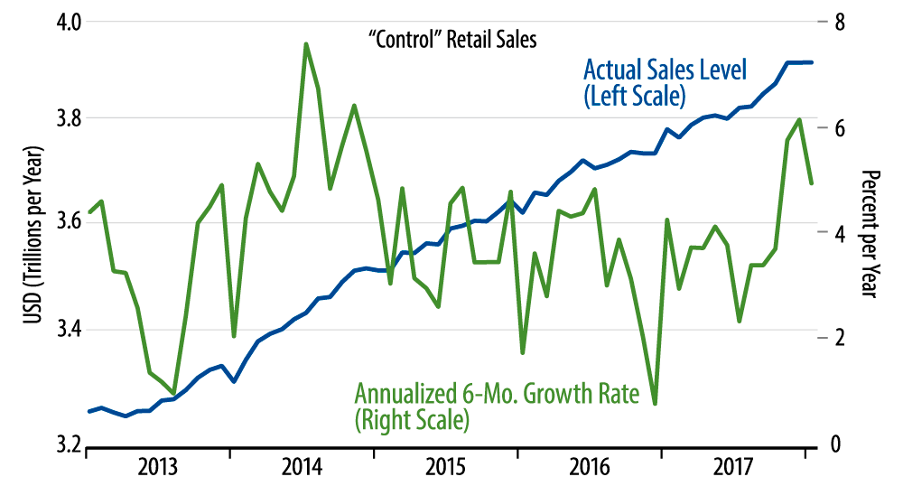 Retail Sales Trends