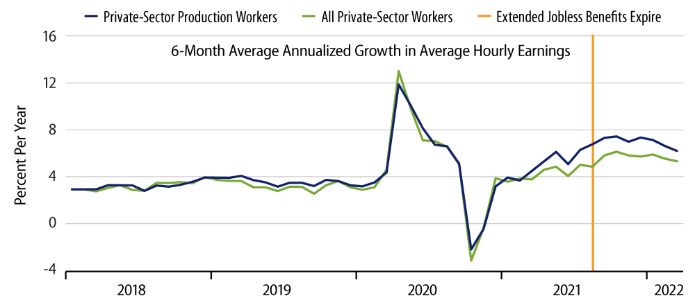 Growth in Average Hourly Earnings 