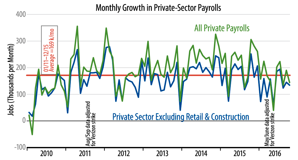 Private-Sector Job Growth