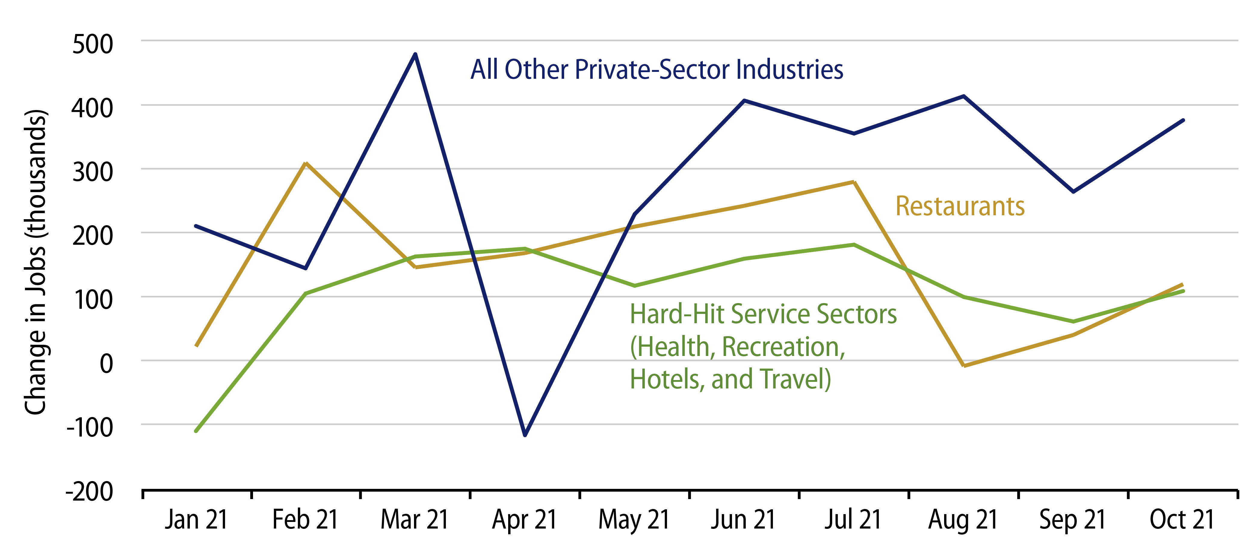 Private-Sector Job Growth Decomposed