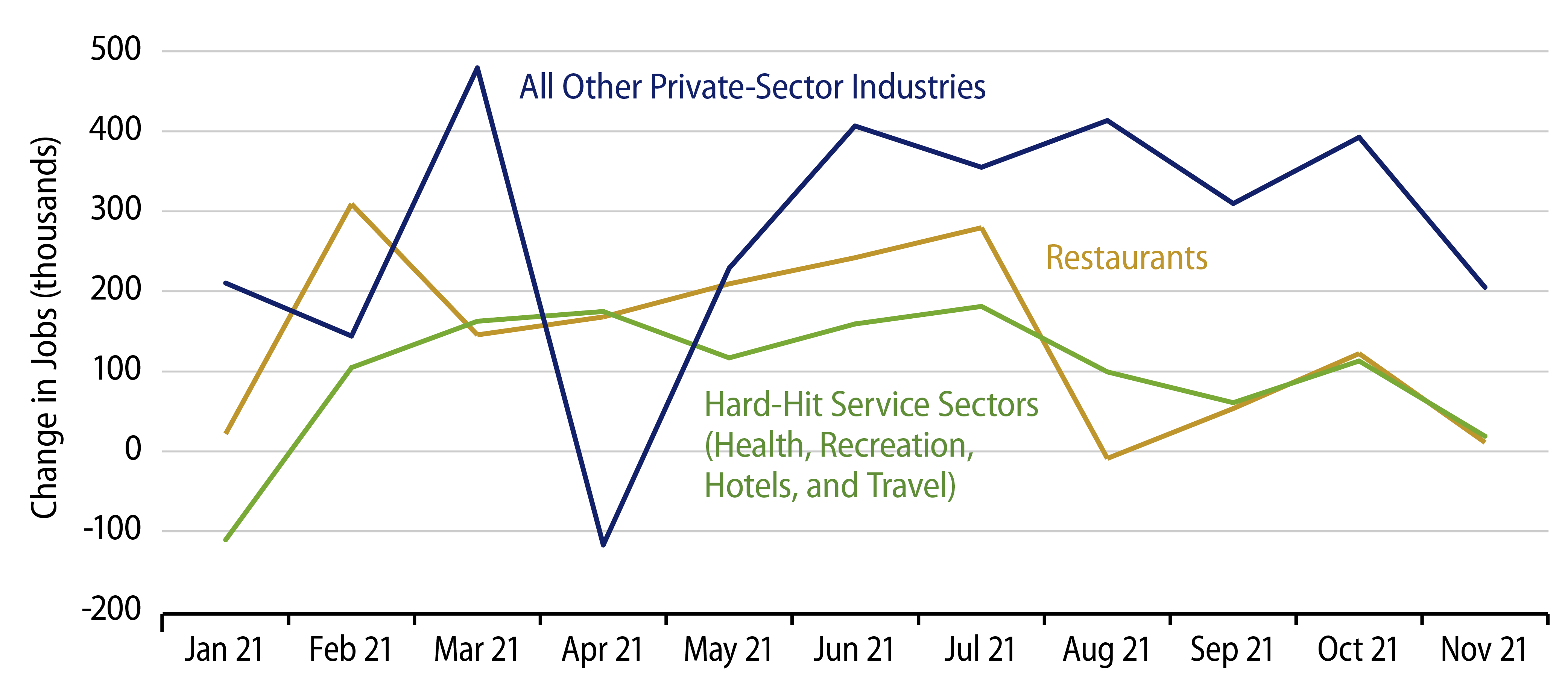 Private-Sector Job Growth Decomposed