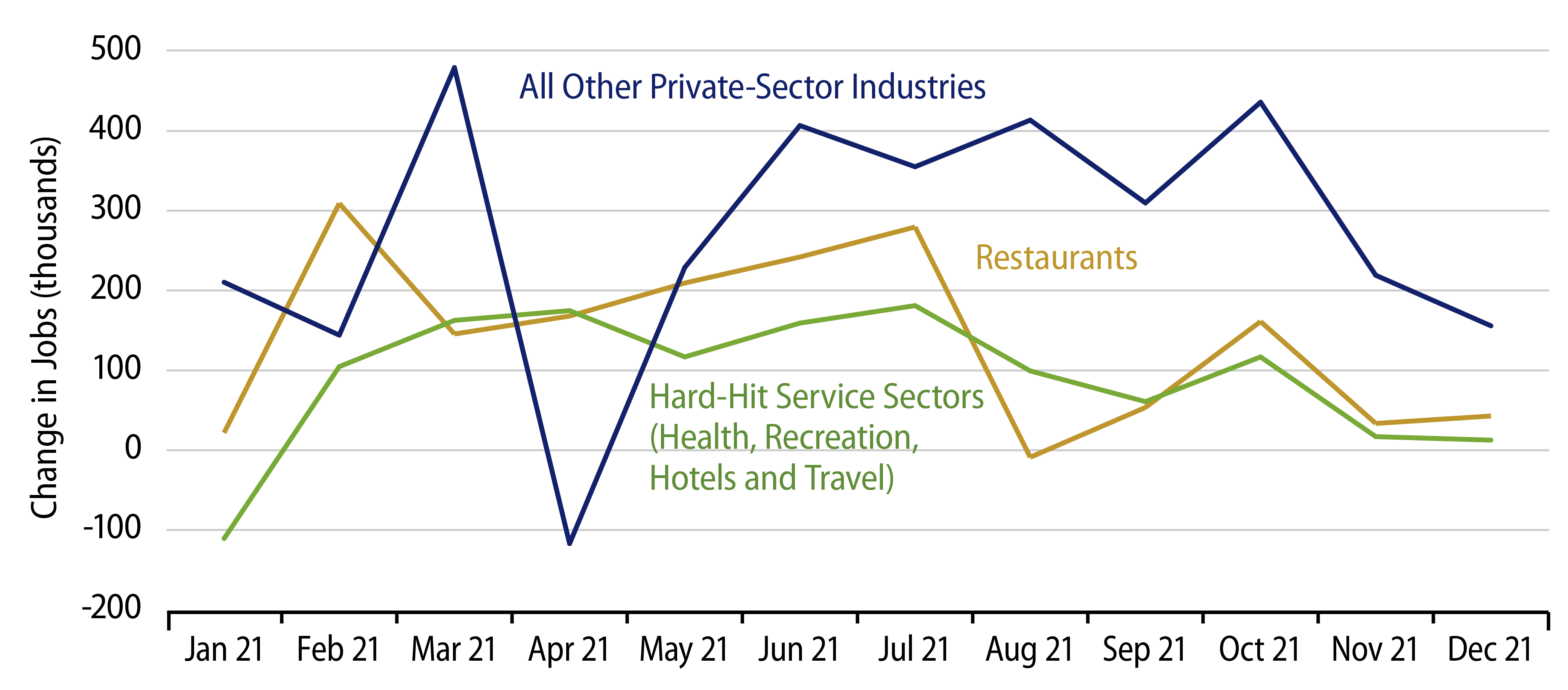 Private-Sector Job Growth Decomposed