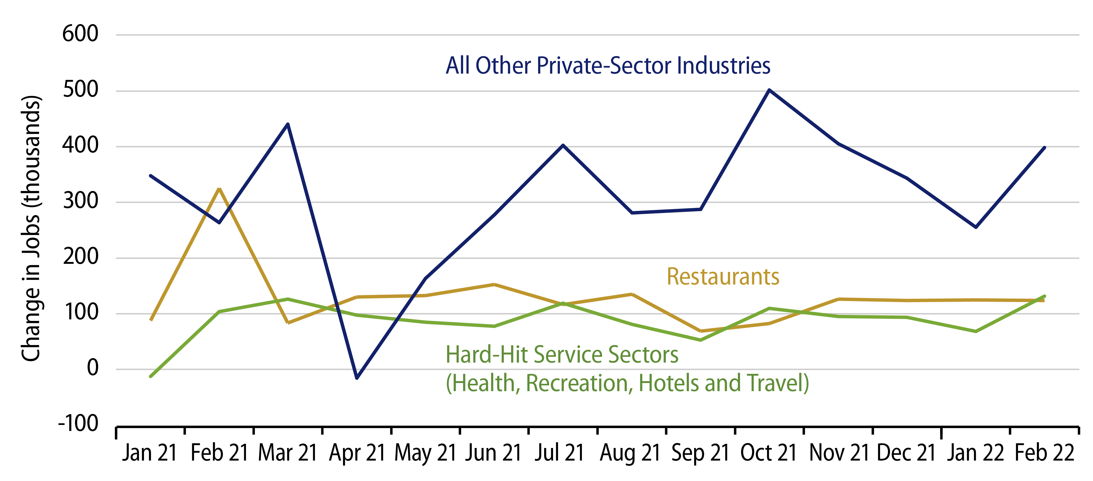 Explore Private-Sector Job Growth Decomposed