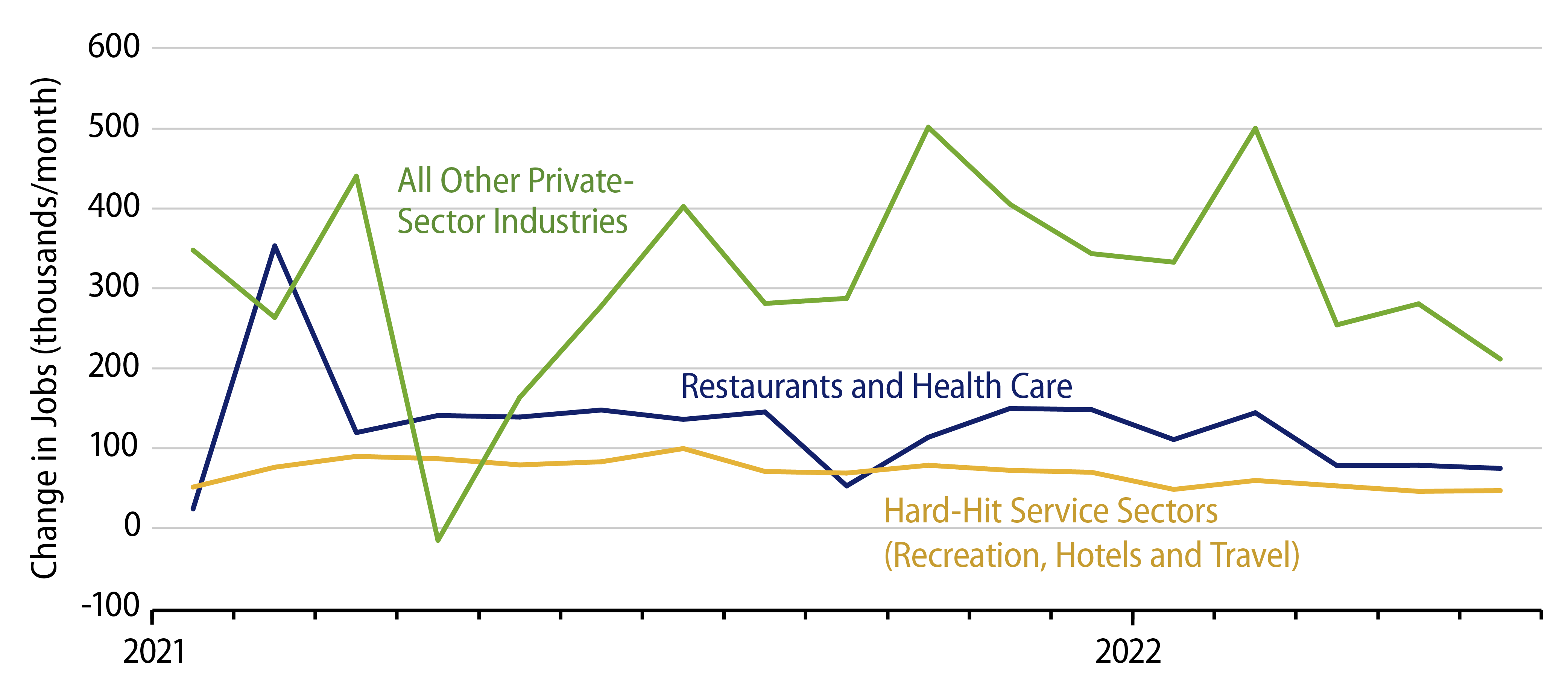 Private-Sector Job Growth Decomposed