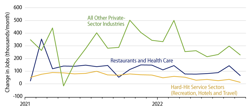 Explore Private-Sector Job Growth Decomposed