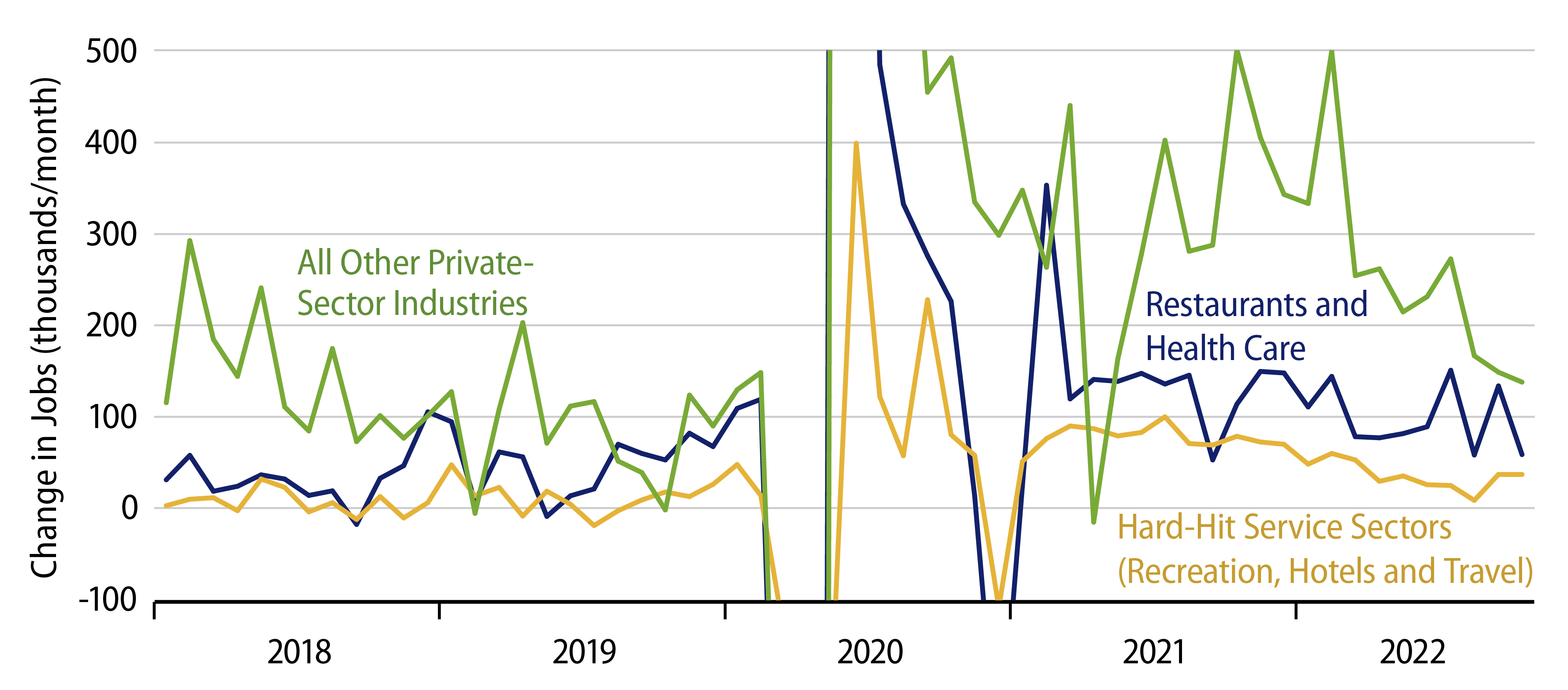 Explore Private-Sector Job Growth Decomposed