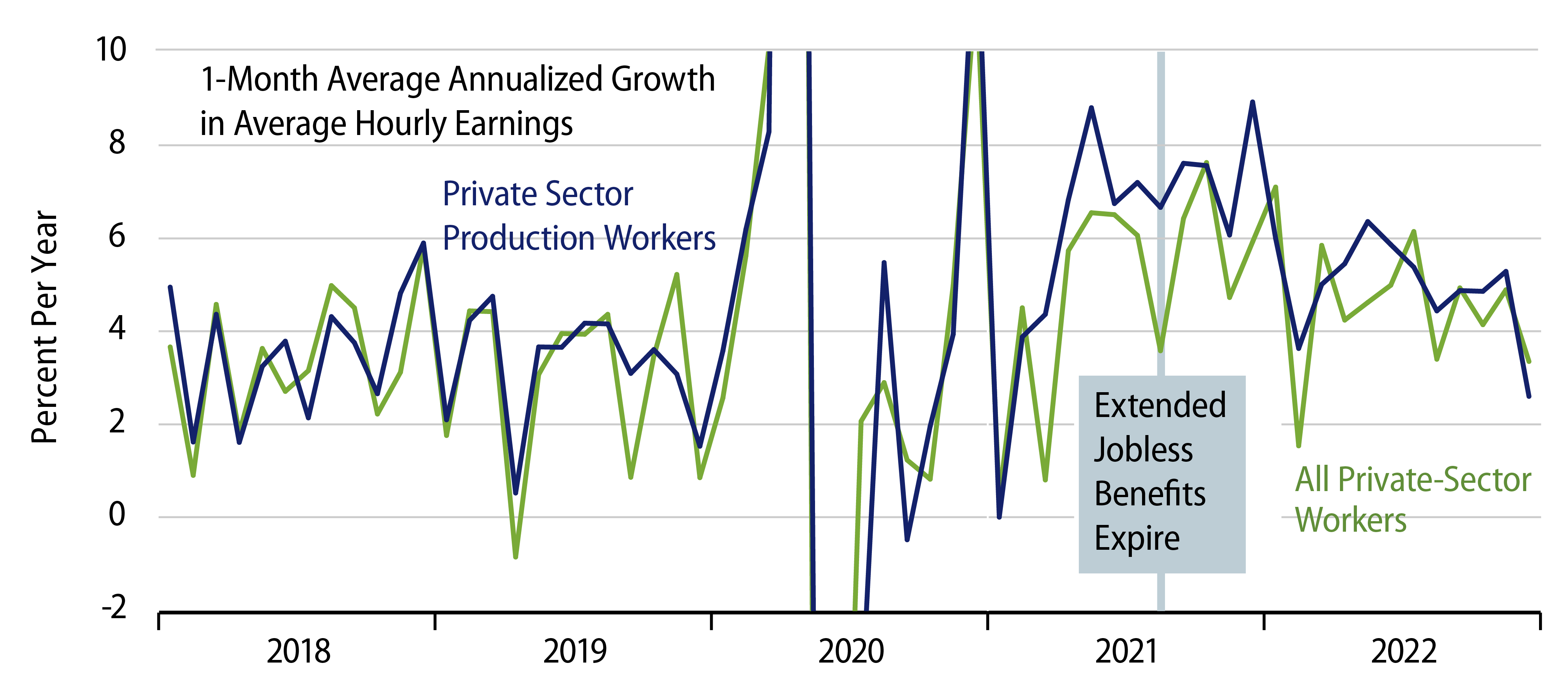 Explore Growth in Average Hourly Earnings