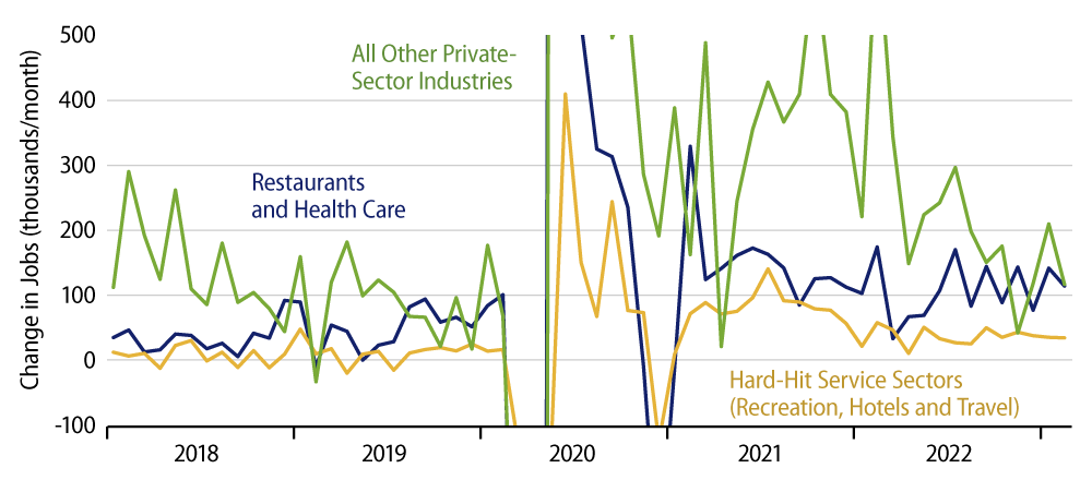 Explore Private-Sector Job Growth Decomposed