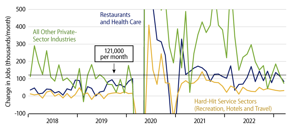 Explore Private-Sector Job Growth Decomposed