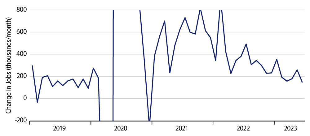 Explore Monthly Growth in Private-Sector Payrolls Jobs