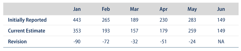 Explore Monthly Growth in Private-Sector Payrolls Jobs