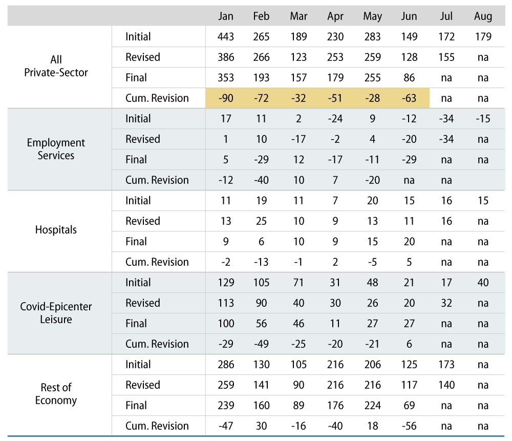 Explore Revisions to Monthly Job Growth Data