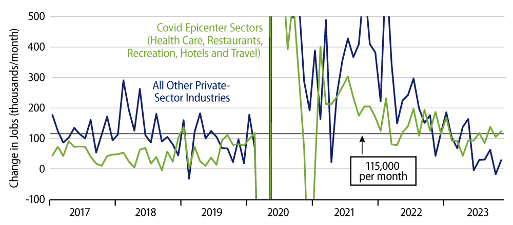 Explore Private-Sector Job Growth Decomposed