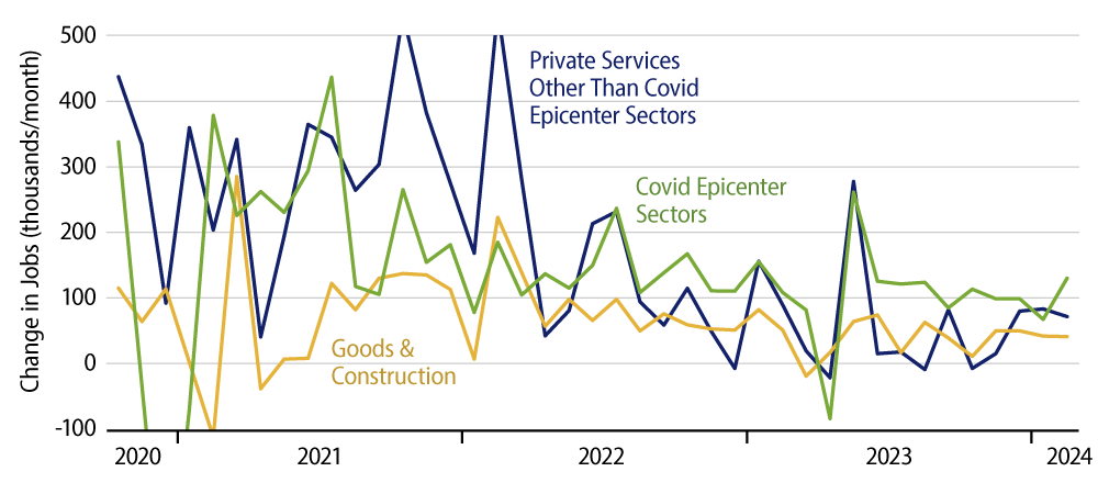 Explore Private-Sector Job Growth Decomposed