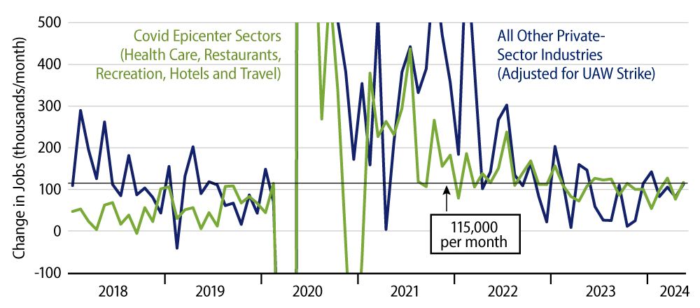 Explore Private-Sector Job Growth Decomposed