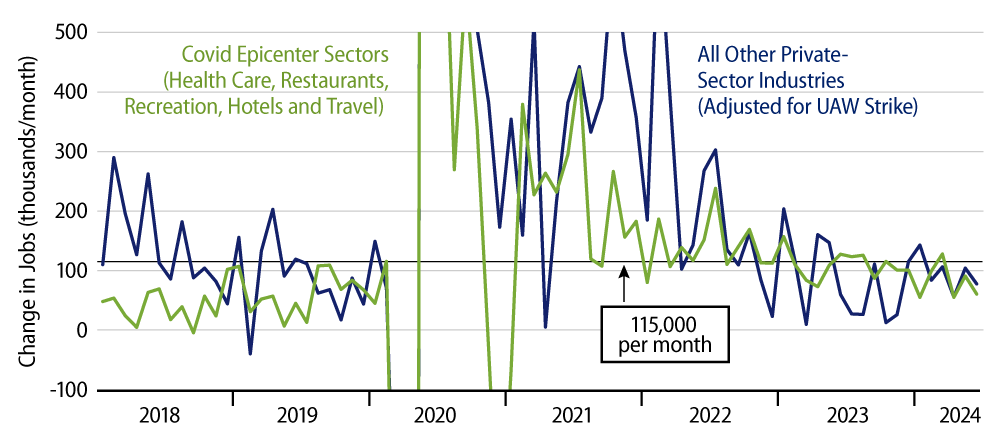 Explore Private-Sector Job Growth Decomposed