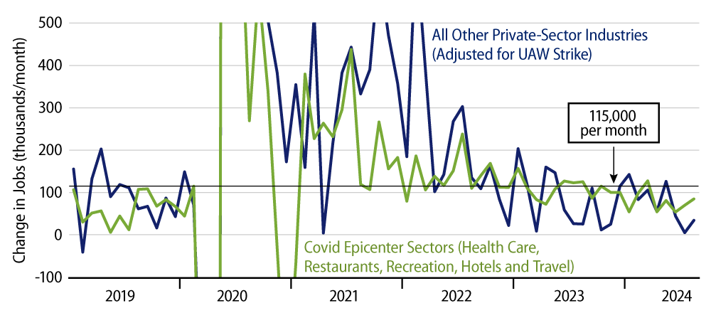 Explore Private-Sector Job Growth Decomposed