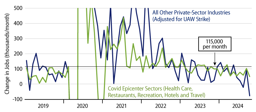 Explore Private-Sector Job Growth Decomposed