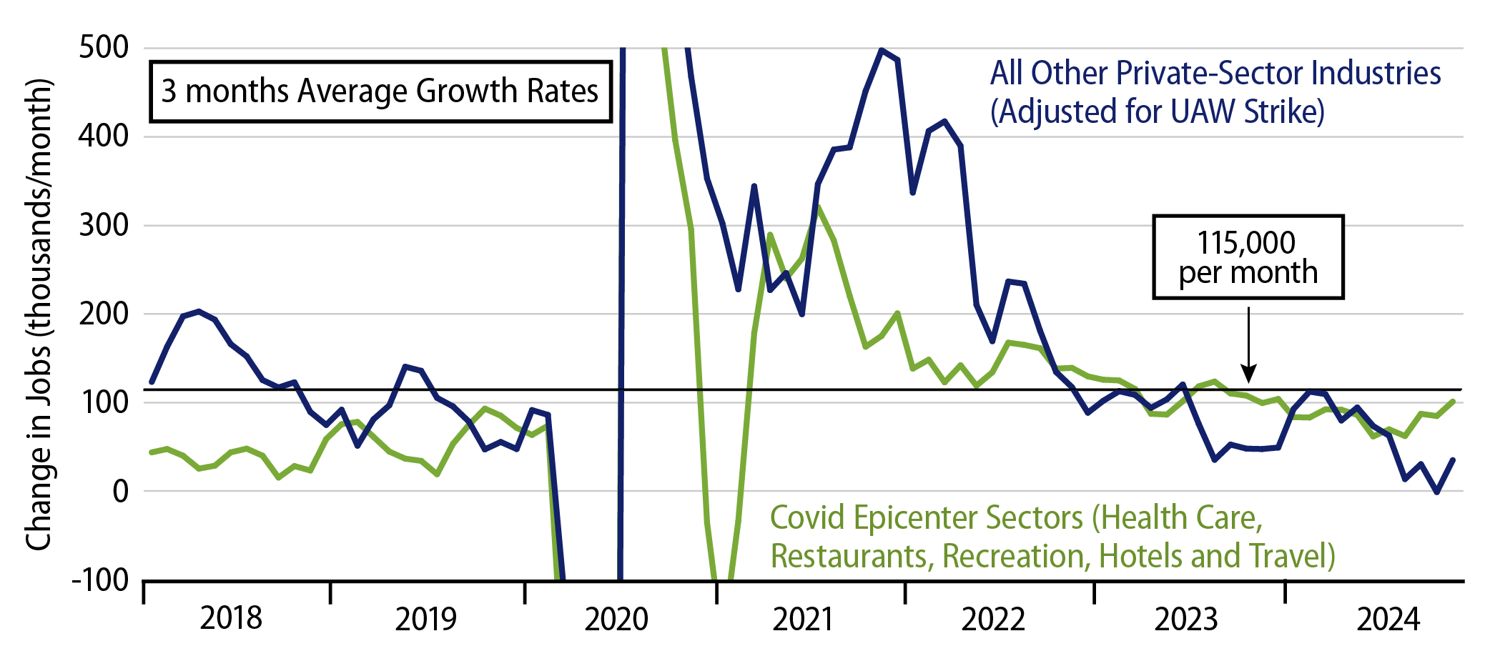 Explore Private-Sector Job Growth Decomposed