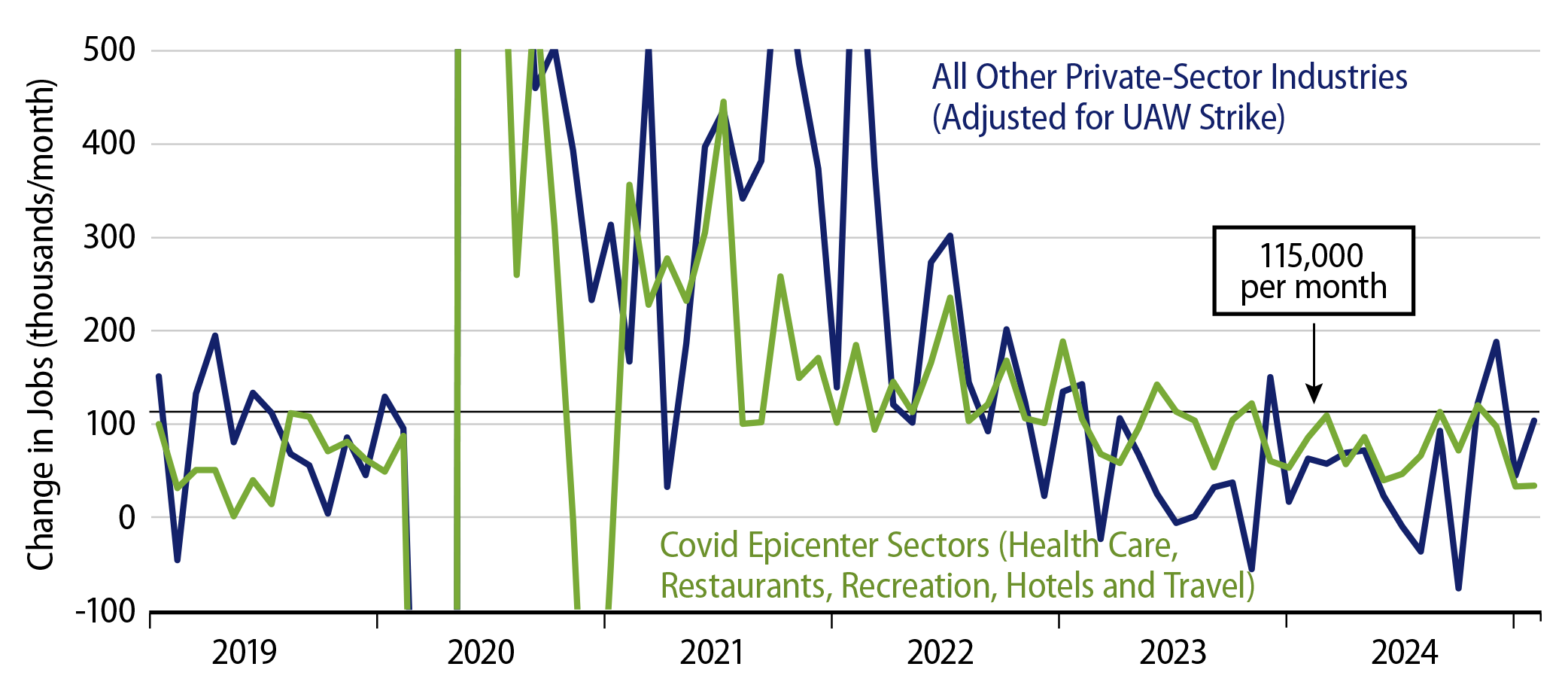 Explore Private-Sector Job Growth Decomposed