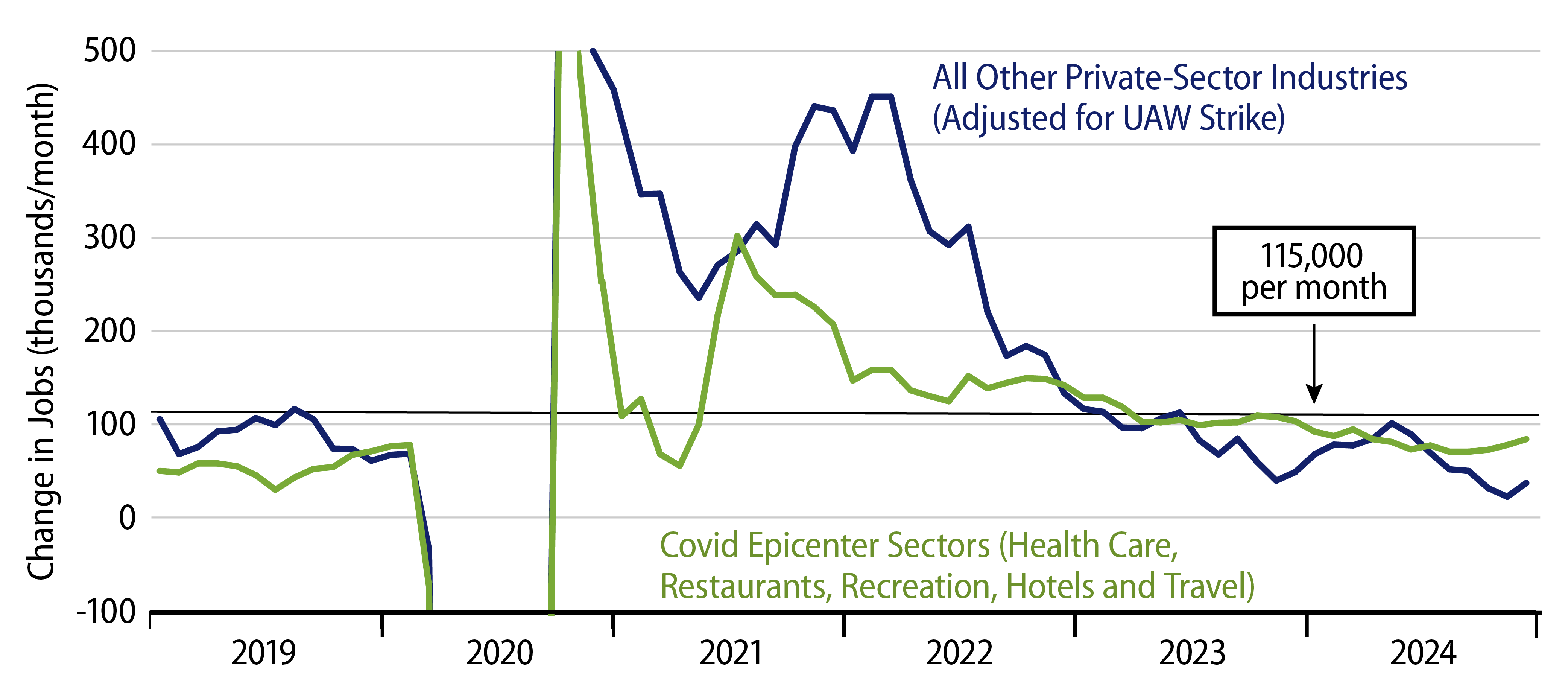 Private-Sector Job Growth Decomposed (6-Month Growth Rates)