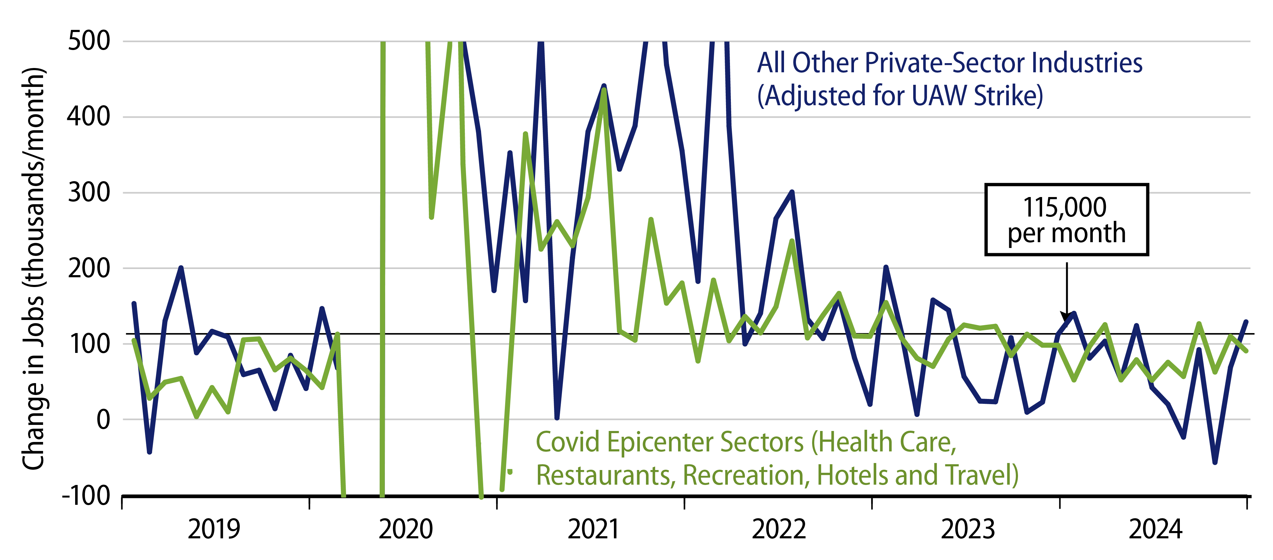 Private-Sector Job Growth Decomposed (1-Month Changes)