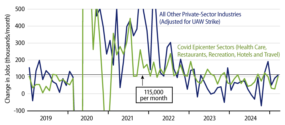 Private-Sector Job Growth Decomposed