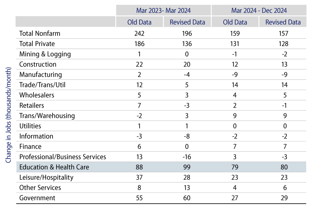 Explore Job Growth and Revisions, Sector Details
