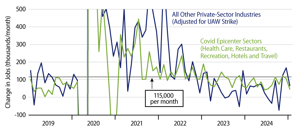 Explore Private-Sector Job Growth Decomposed
