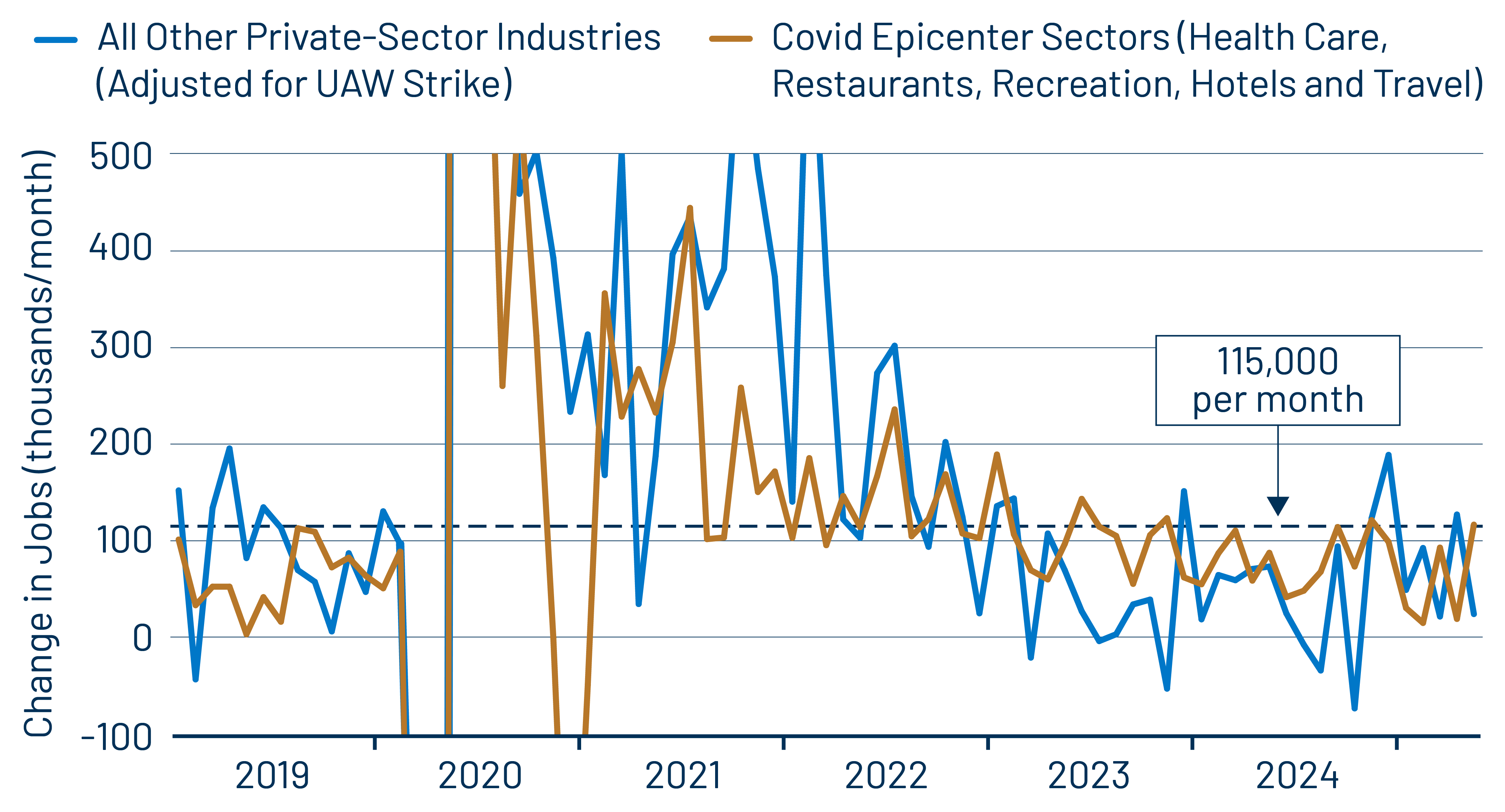 Private-Sector Job Growth Decomposed