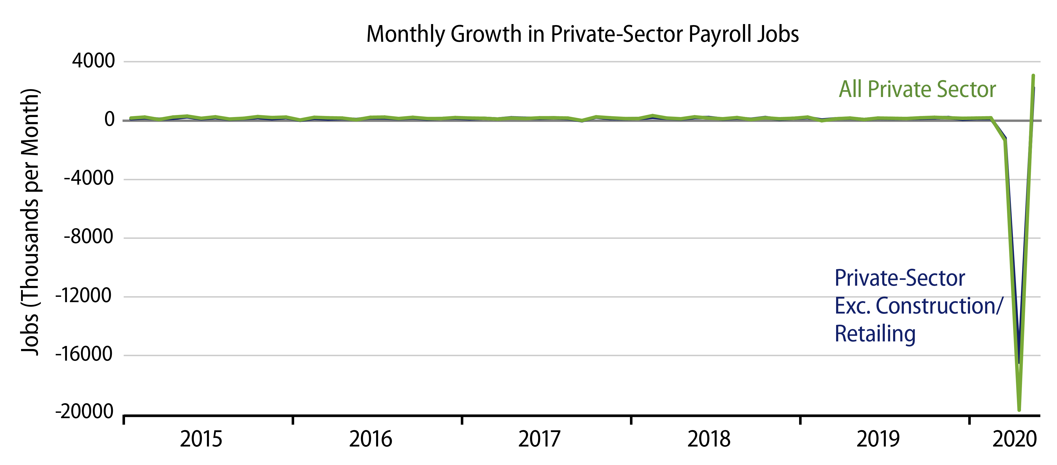Explore Monthly Job Growth.