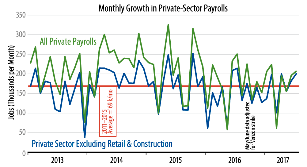 Private-Sector Job Growth