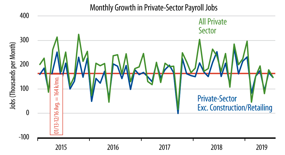 Monthly Job Growth