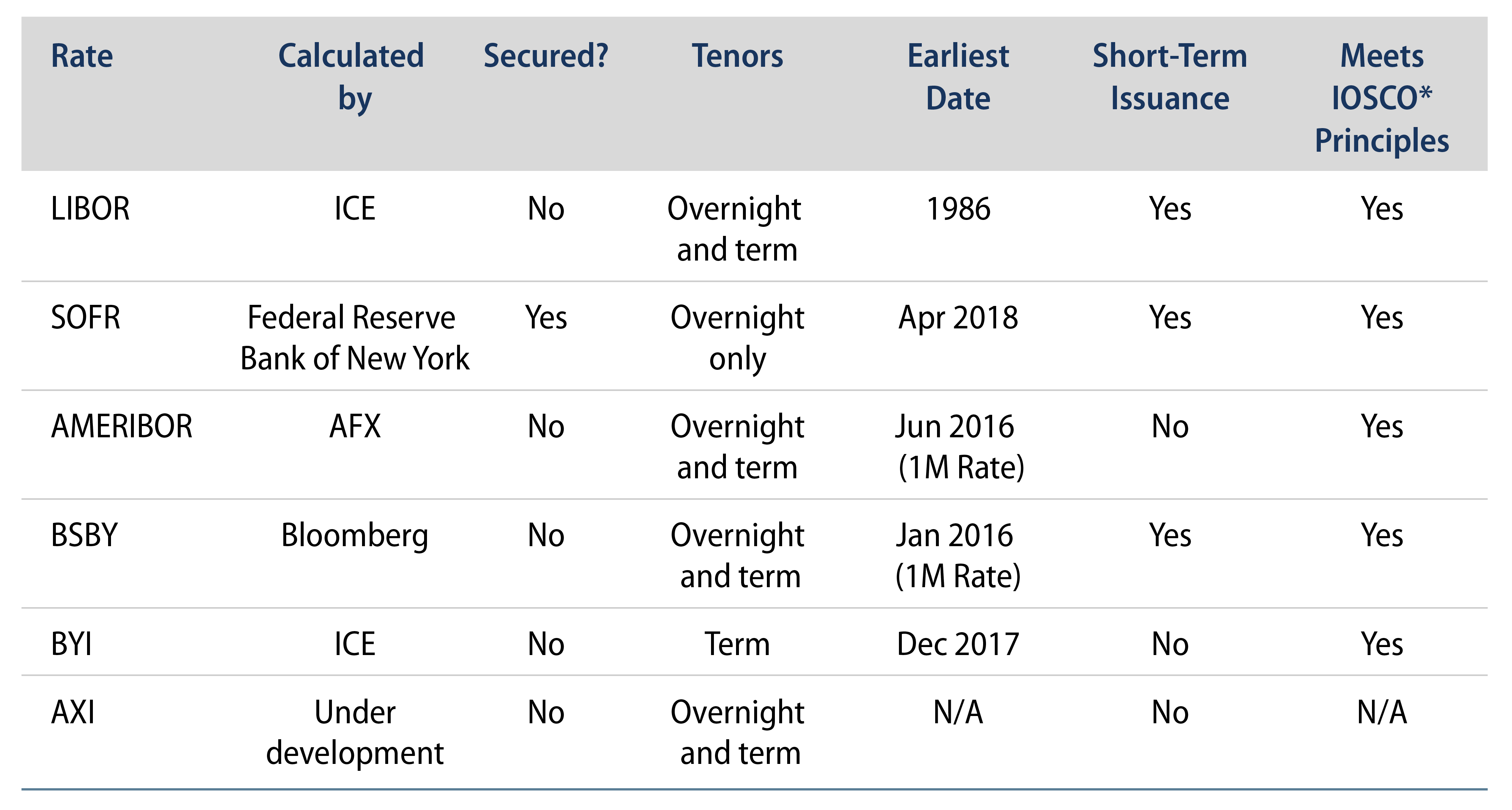 Explore US Dollar LIBOR Alternatives at a Glance