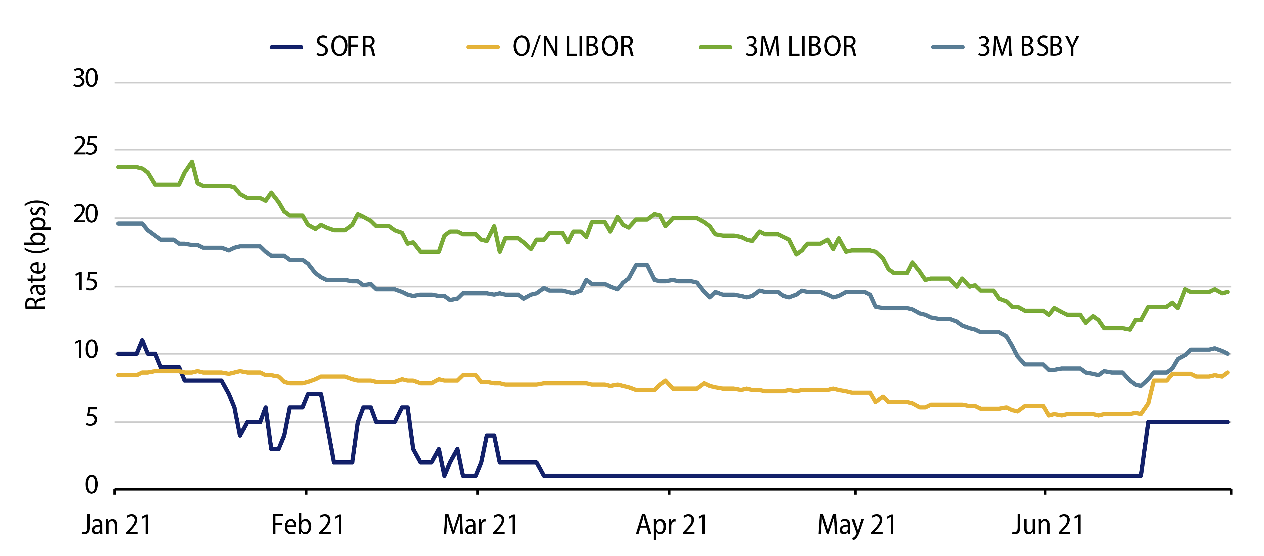 Explore Short-Term Rates